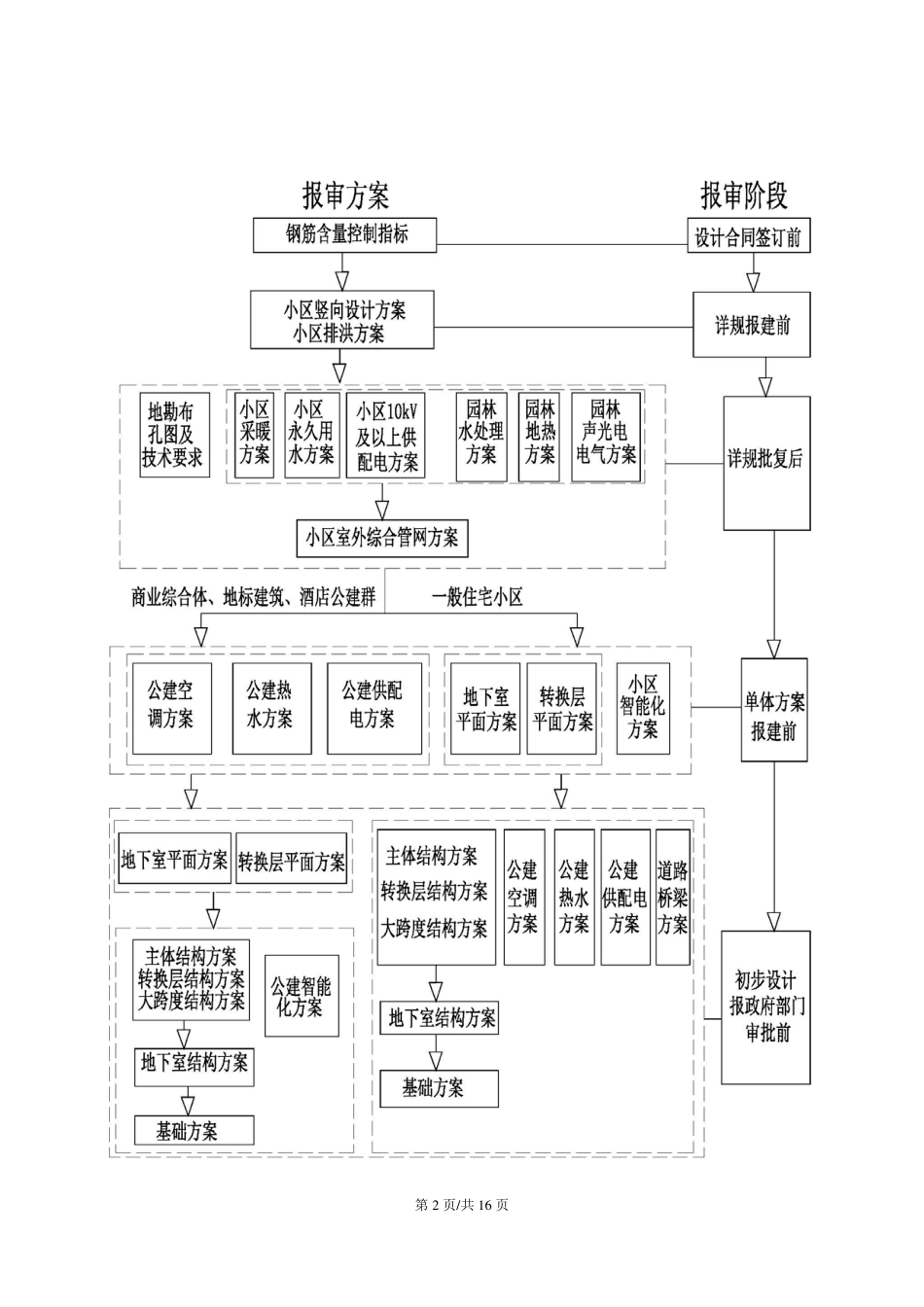 恒大地产集团设计方案审批流程规定2014年版（48P）_第2页