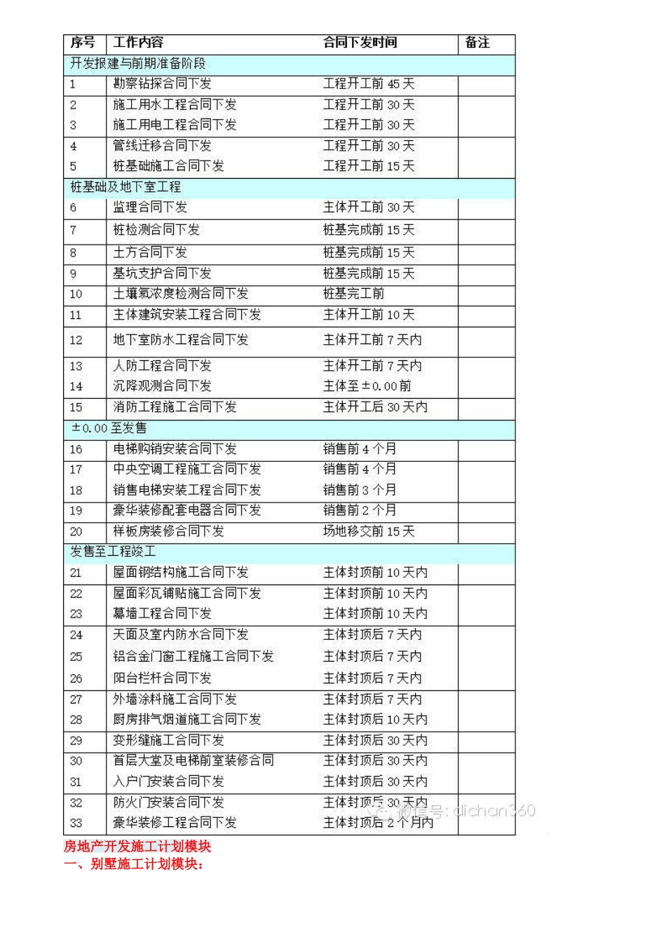 恒大项目进度时间标准(窥探恒大速度)（13P）_第3页