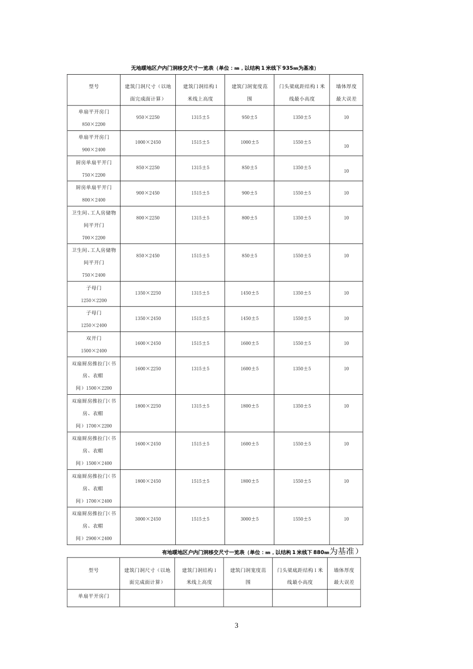 恒大住宅装修工艺标准（53P）_第3页