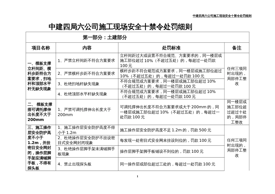 中建四局六公司施工现场安全十禁令处罚细则（11P）_第1页