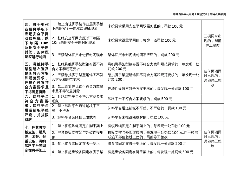 中建四局六公司施工现场安全十禁令处罚细则（11P）_第2页