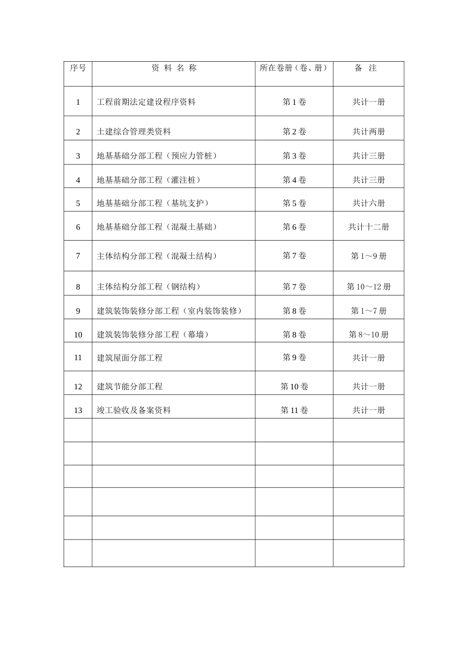 中建五局建筑工程竣工验收资料目录(土建)（25P）_第1页