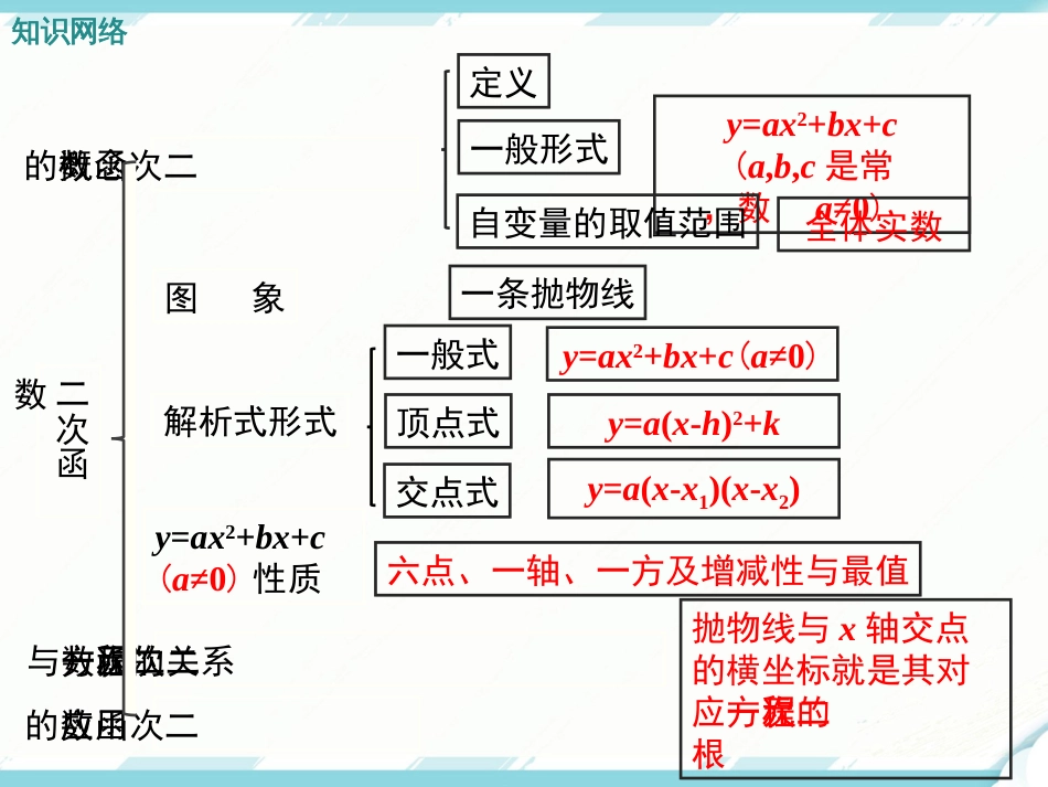 第二十二章二次函数复习课件_第2页