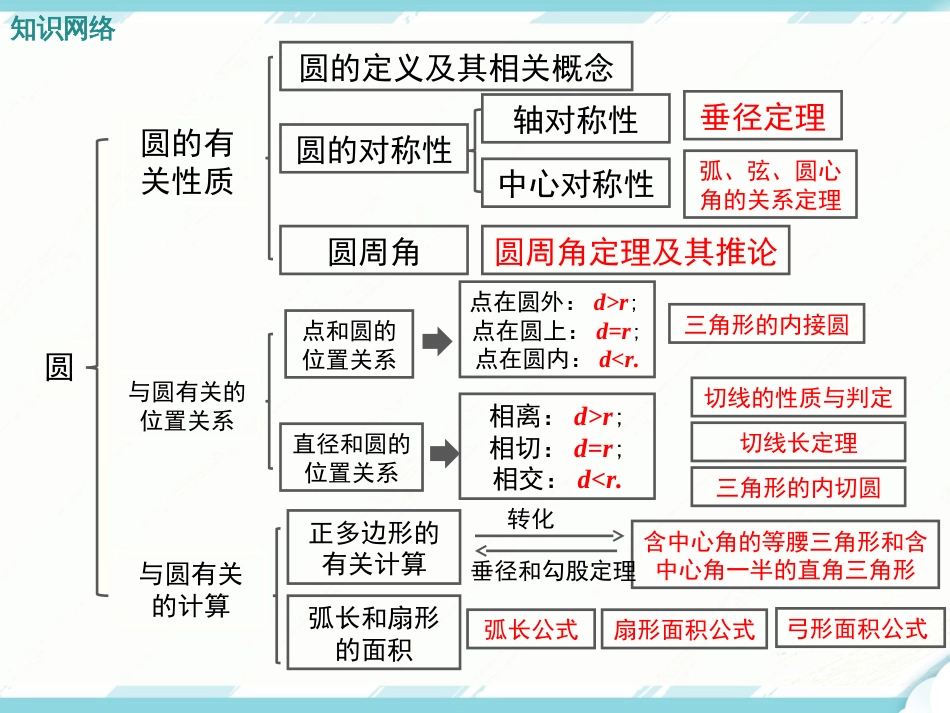 第二十四章圆复习课件_第2页