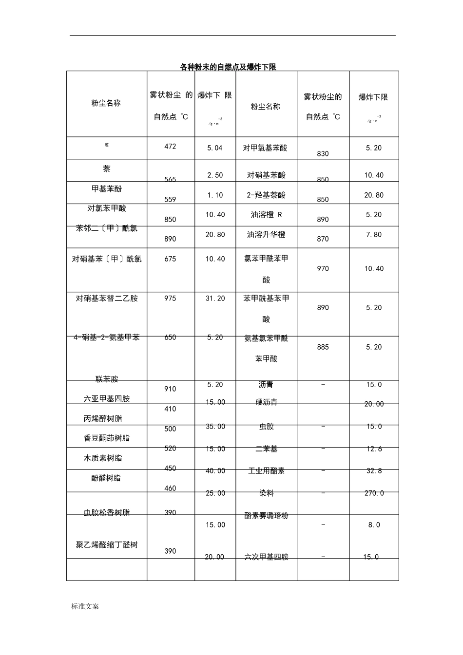 20种粉尘粉末爆炸浓度极限_第1页