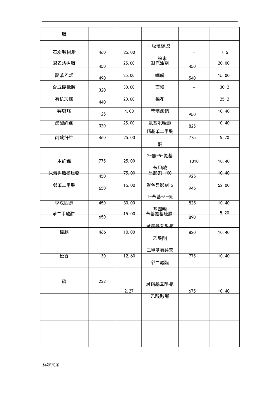 20种粉尘粉末爆炸浓度极限_第2页