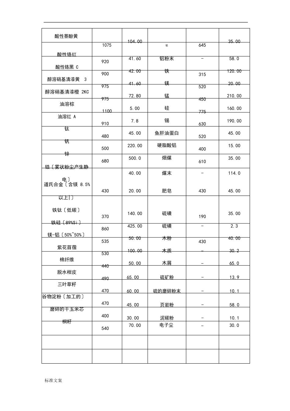 20种粉尘粉末爆炸浓度极限_第3页