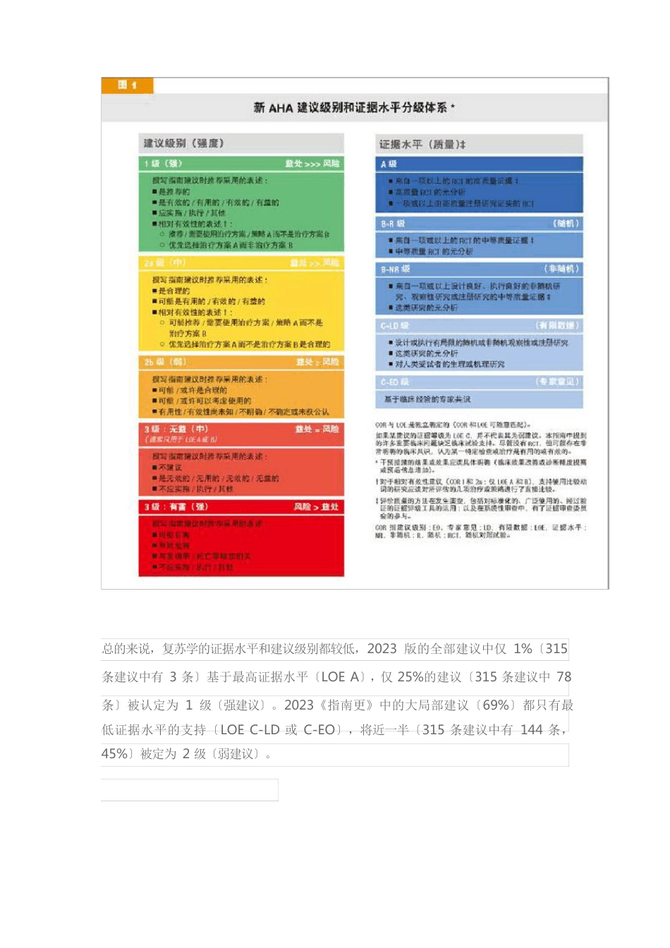 2023年AHA心肺复苏及心血管疾病指南更新要点_第2页