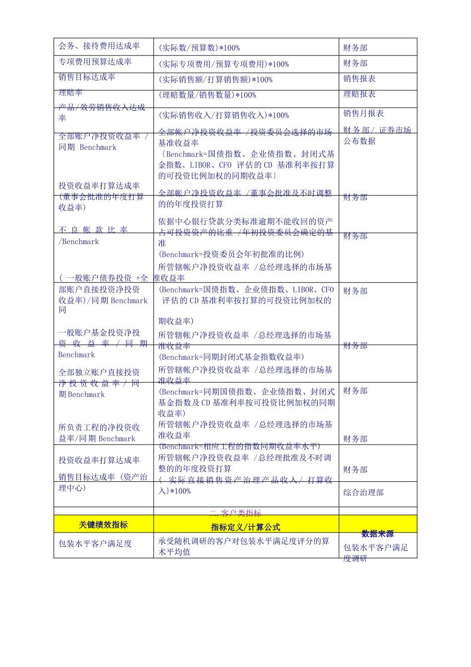 KPI模板：KPI关键绩效指标辞典0页_第2页