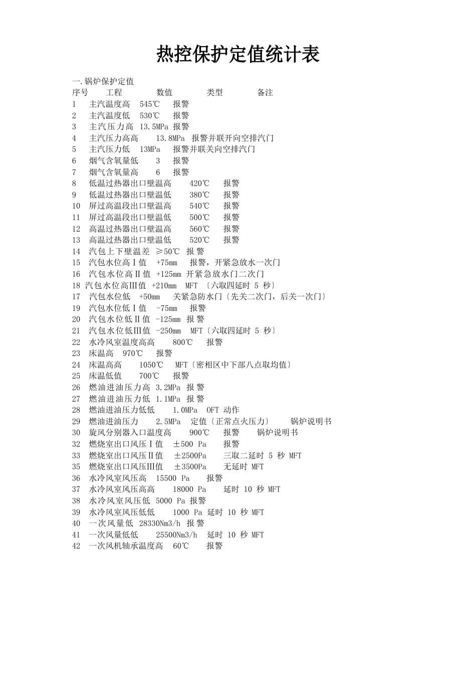 120T生物质循环流化床热工保护定值_第1页