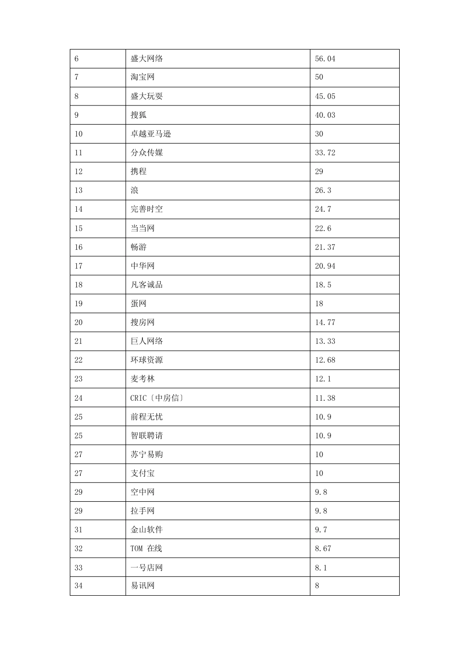 2023年中国互联网100强_第3页