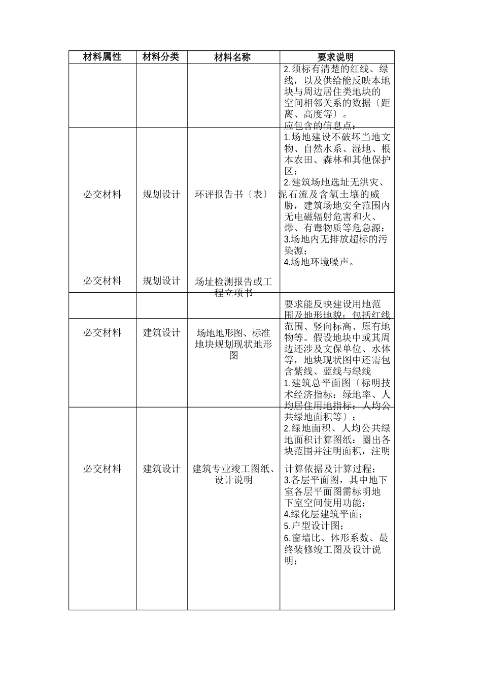 “绿色建筑竣工评价标识”证明材料要求及清单(住宅)_第2页