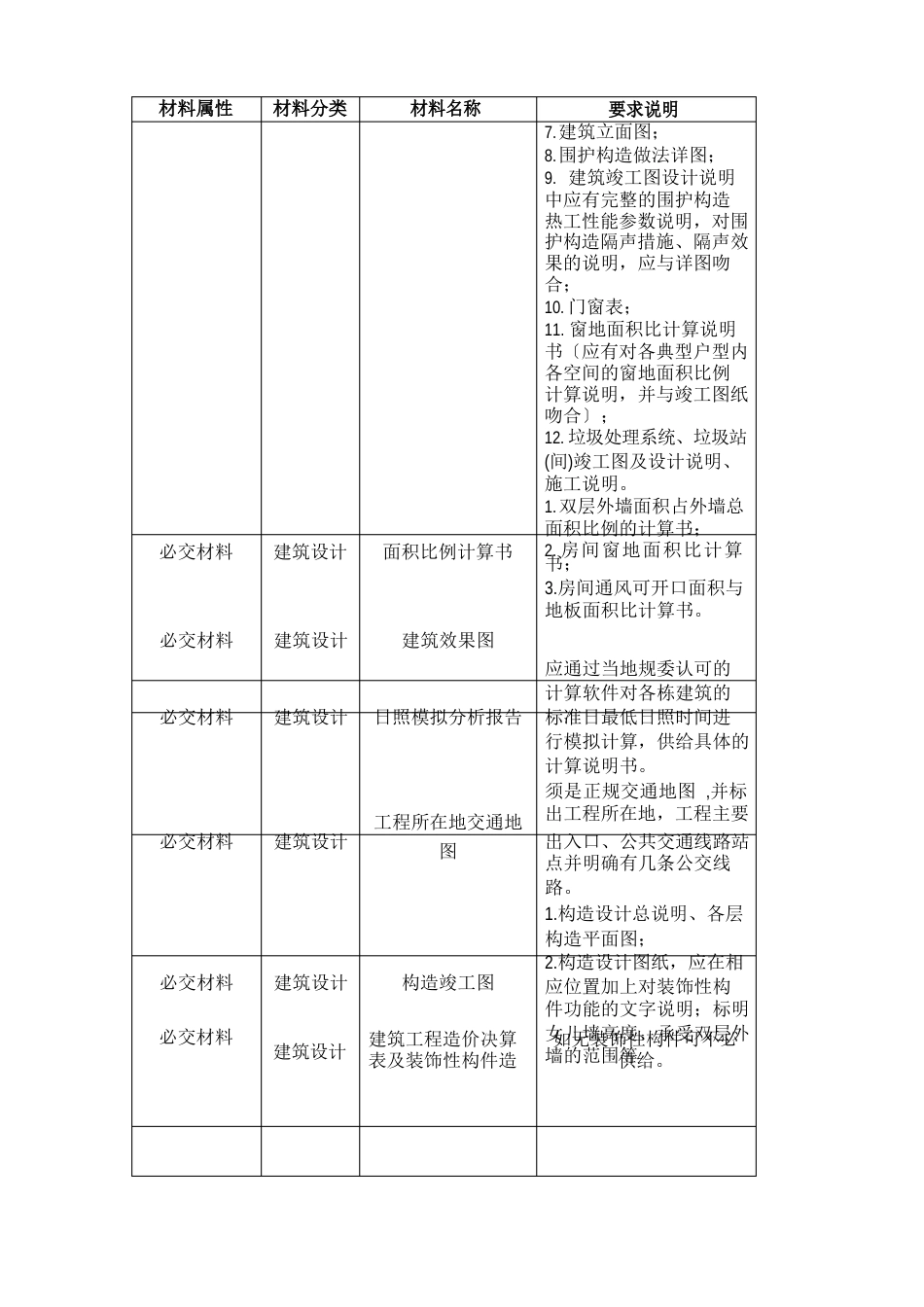 “绿色建筑竣工评价标识”证明材料要求及清单(住宅)_第3页