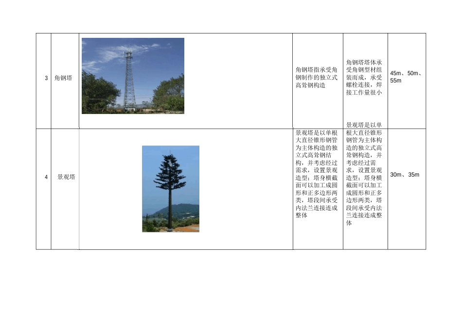 (移动通信基站辐射检测培训)基站常见塔型辨别_第3页