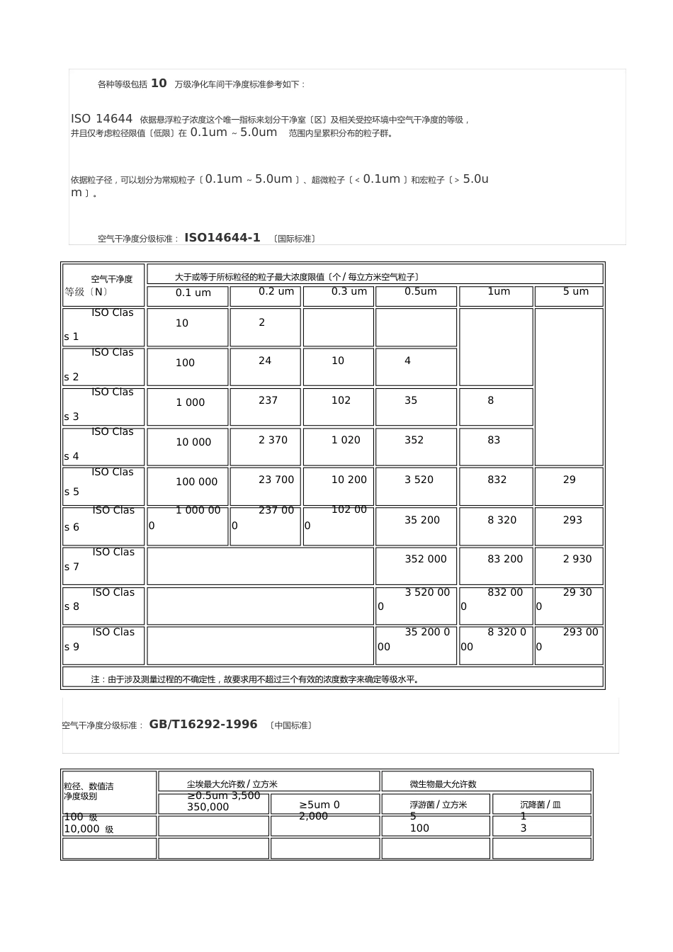 《10万级净化车间标准》(2023年版)_第2页