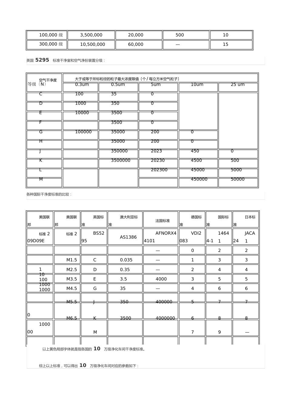 《10万级净化车间标准》(2023年版)_第3页