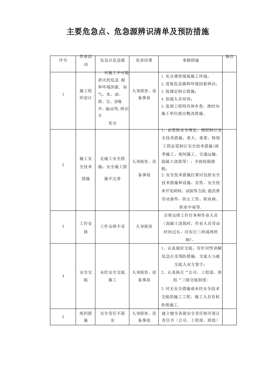 1-5危险点、危险源辨识清单_第1页