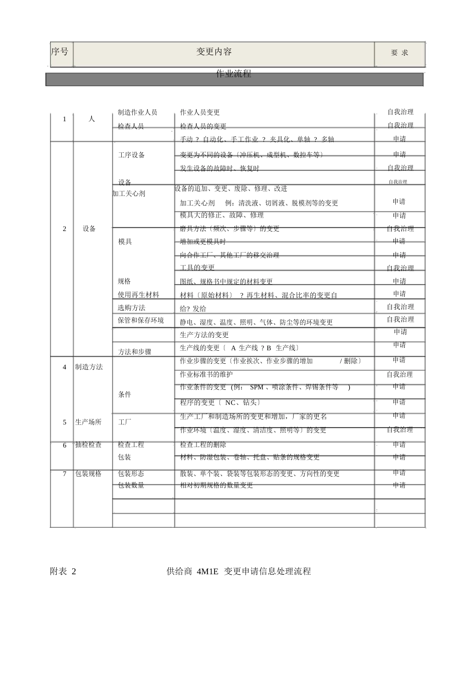 4M1E变更管理办法_第3页