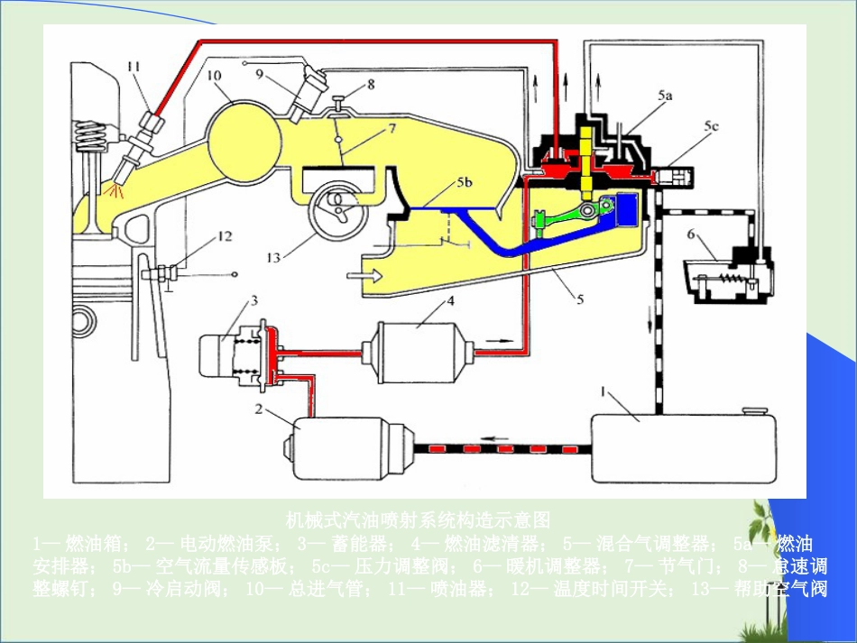 03典型汽油喷射系统简介解析_第3页