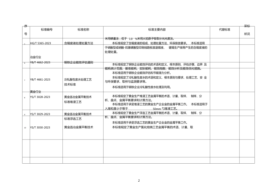 36项行业标准名称及主要内容_第2页