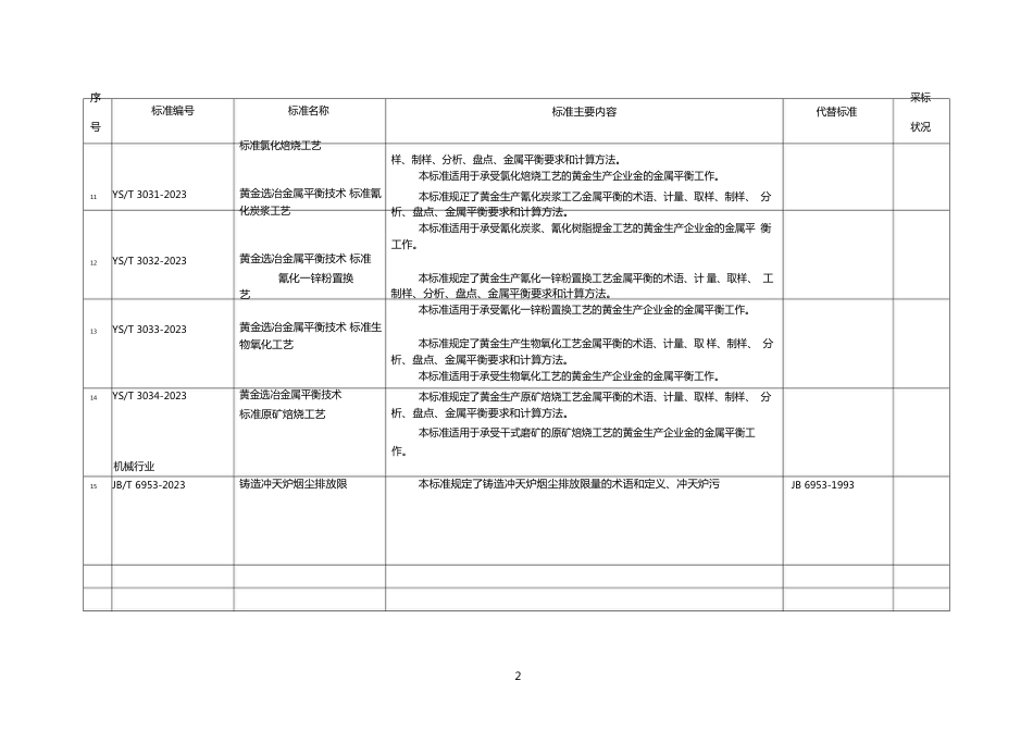 36项行业标准名称及主要内容_第3页