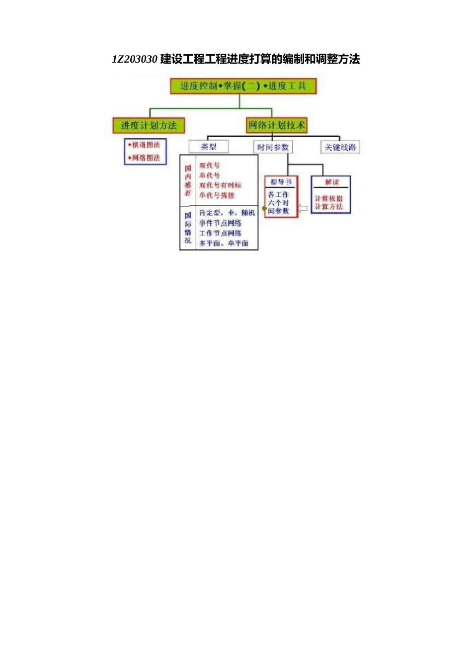 1Z203030建设工程项目进度计划的编制和调整方法_第1页