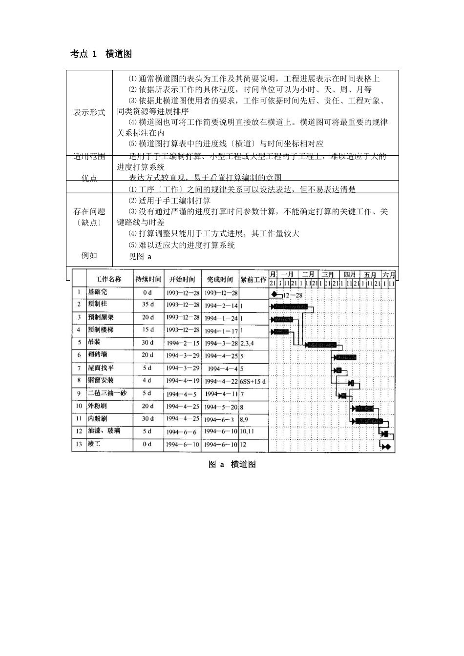 1Z203030建设工程项目进度计划的编制和调整方法_第2页