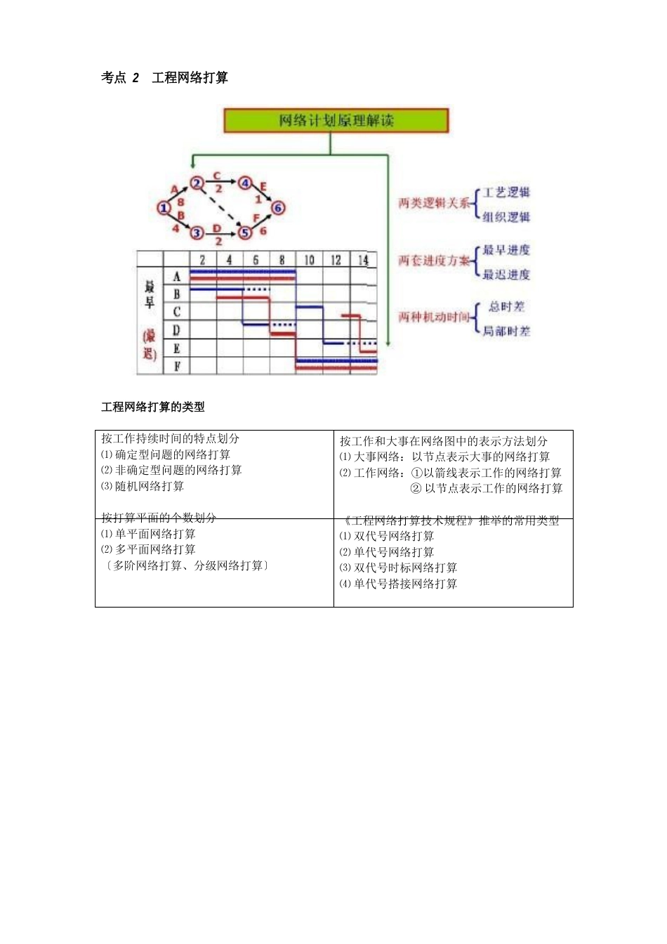 1Z203030建设工程项目进度计划的编制和调整方法_第3页