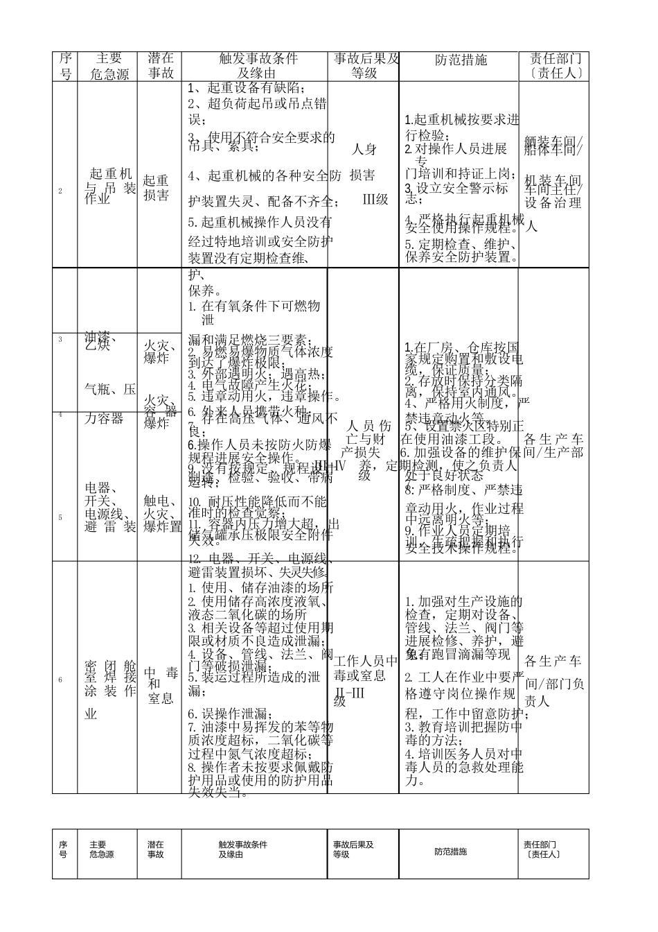 14-2对港达重工重大危险源的识别、评价确认及重要危险源控制措施_第3页