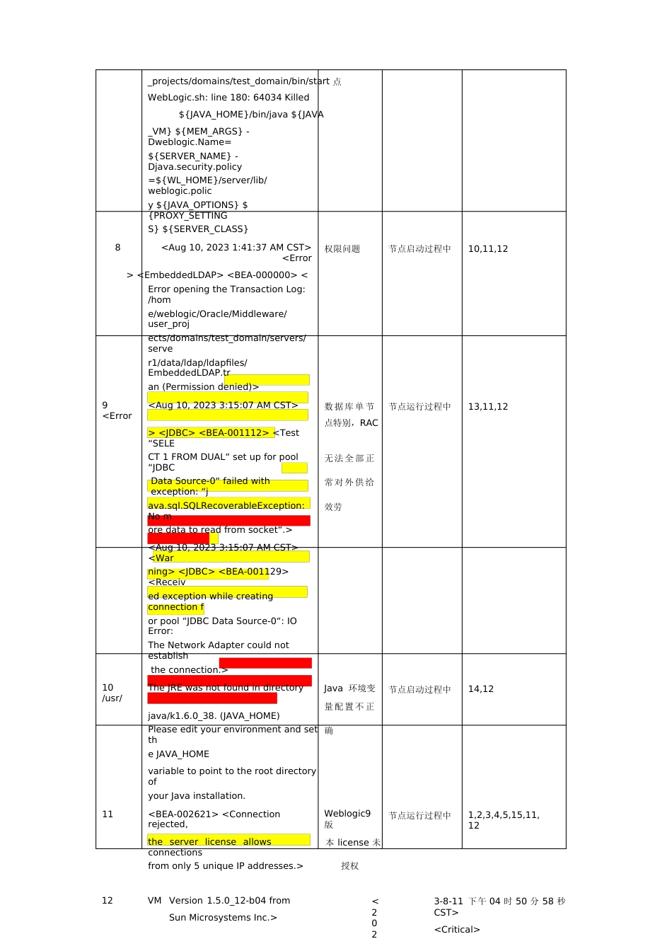 weblogic中间件通用应急预案_第3页