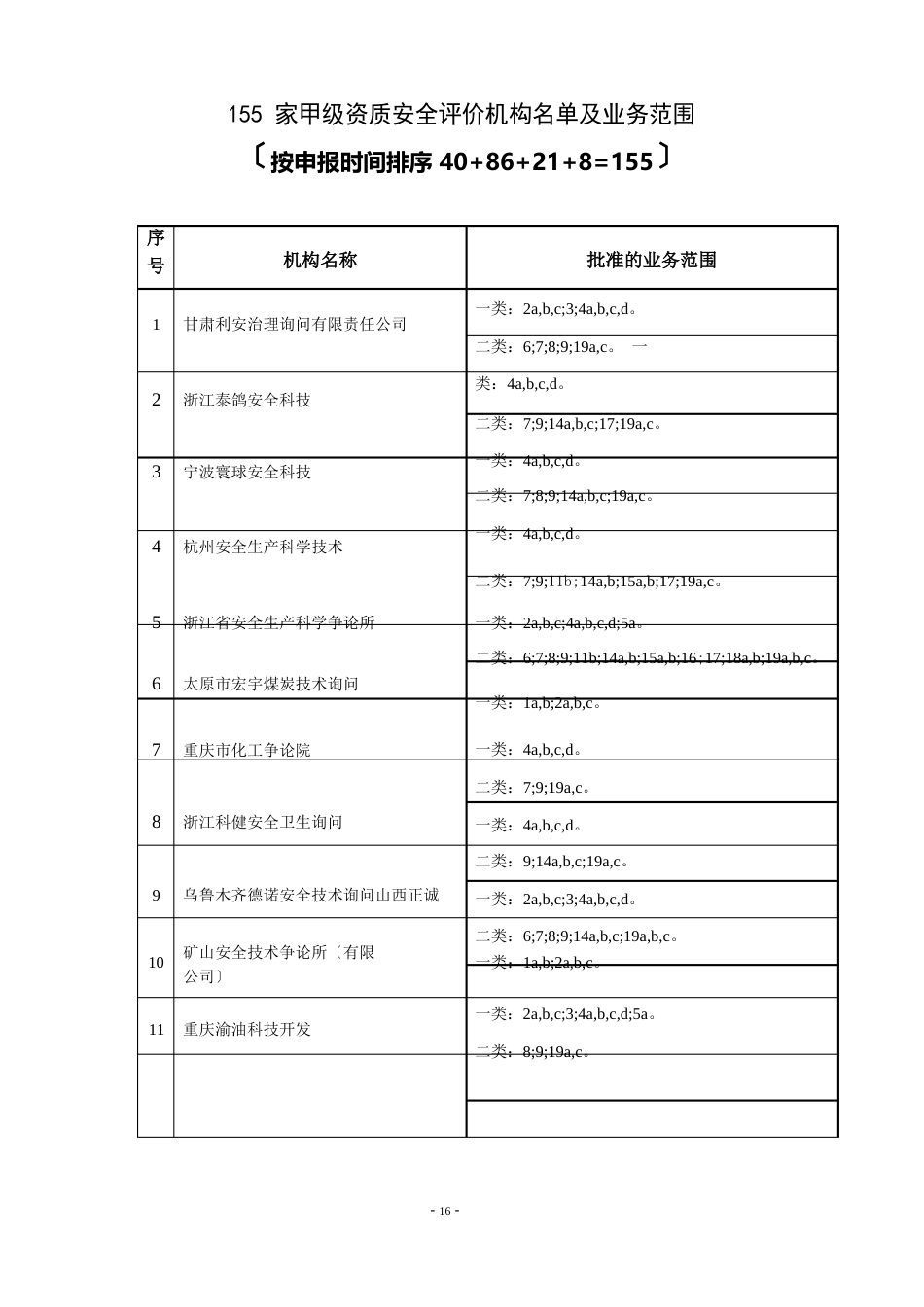 155家甲级资质安全评价机构_第1页