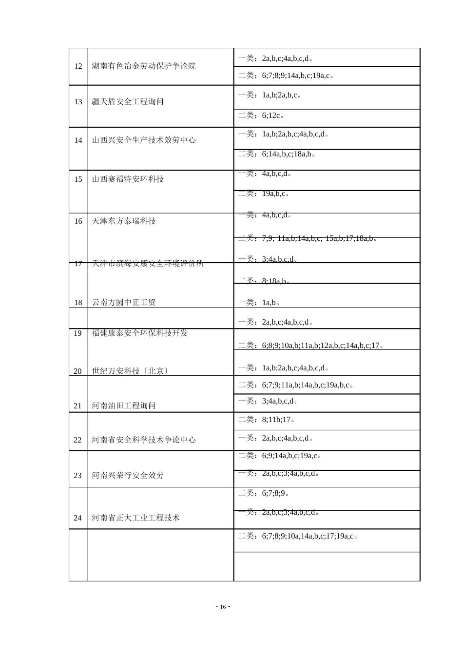 155家甲级资质安全评价机构_第2页