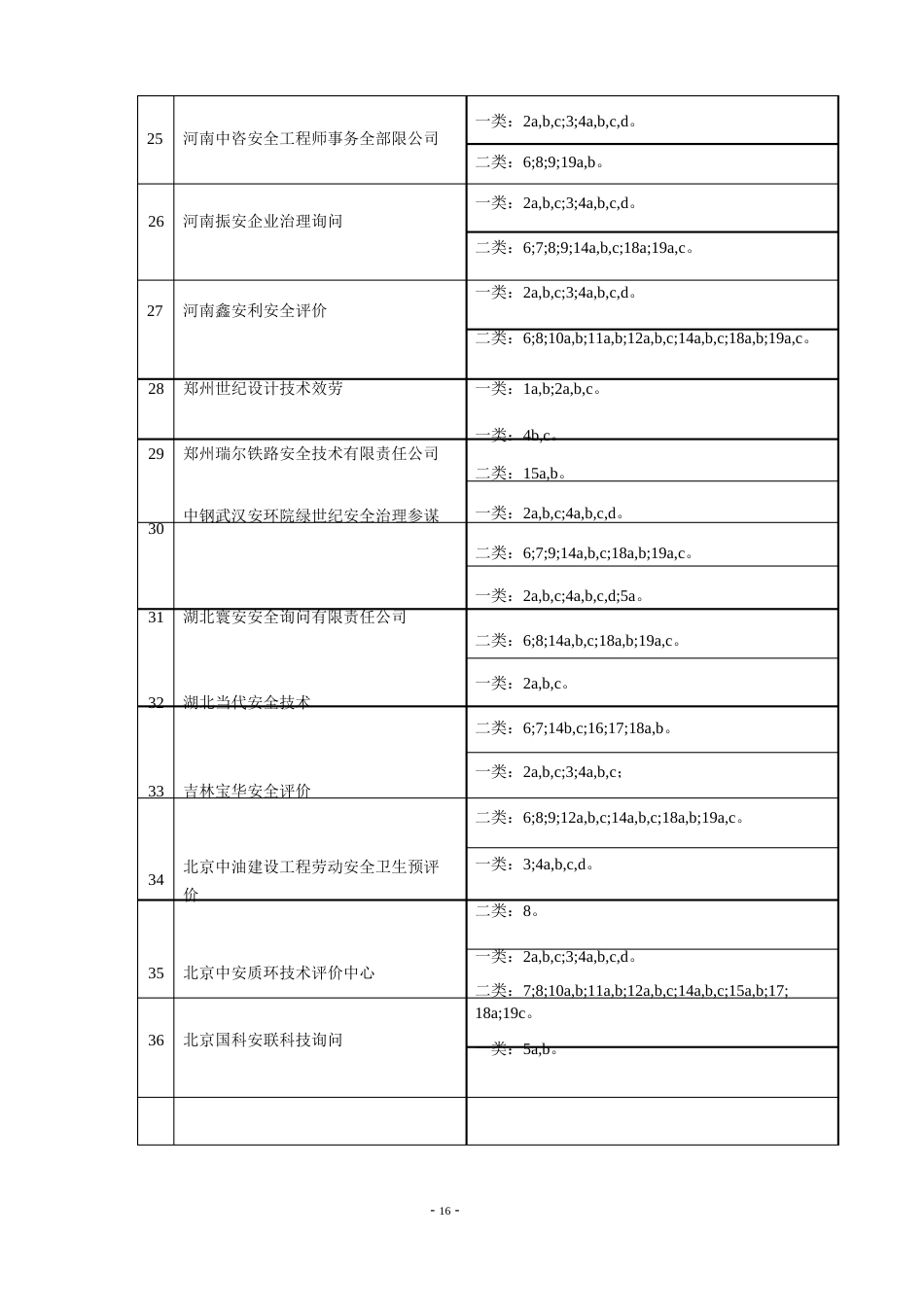 155家甲级资质安全评价机构_第3页