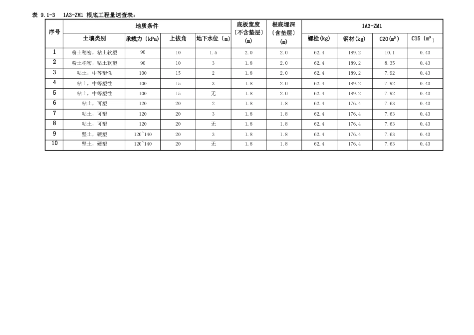 110kV输电线路1A3模块杆塔基础通用设计速查表_第3页