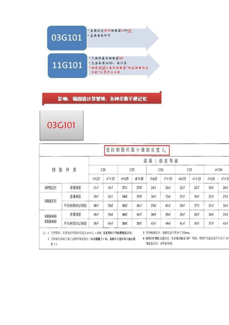 11G101系列平法图集报告_第3页