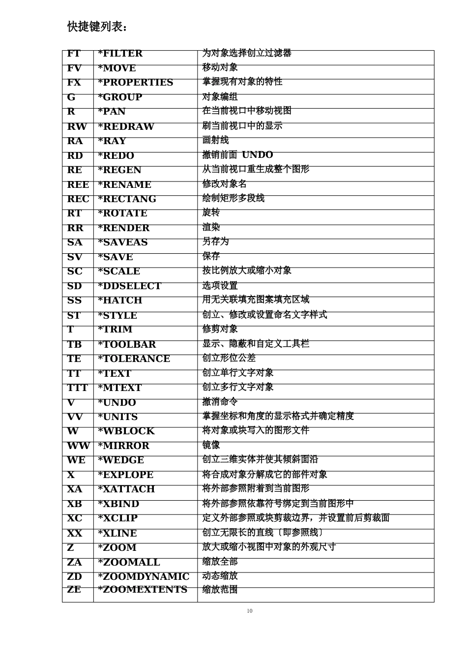 CAD快捷键和错误的解决方法_第1页