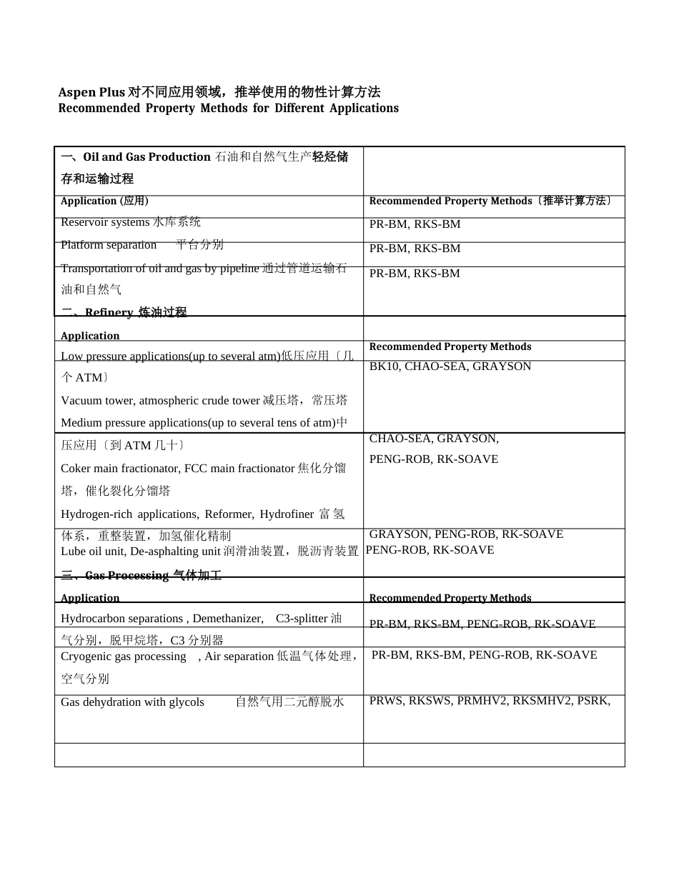 AspenPlus物性方法的选择方案_第1页