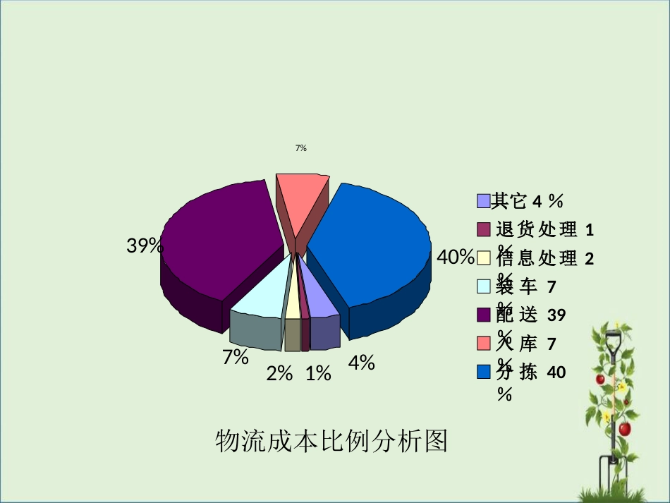 03分拣作业管理解析_第3页