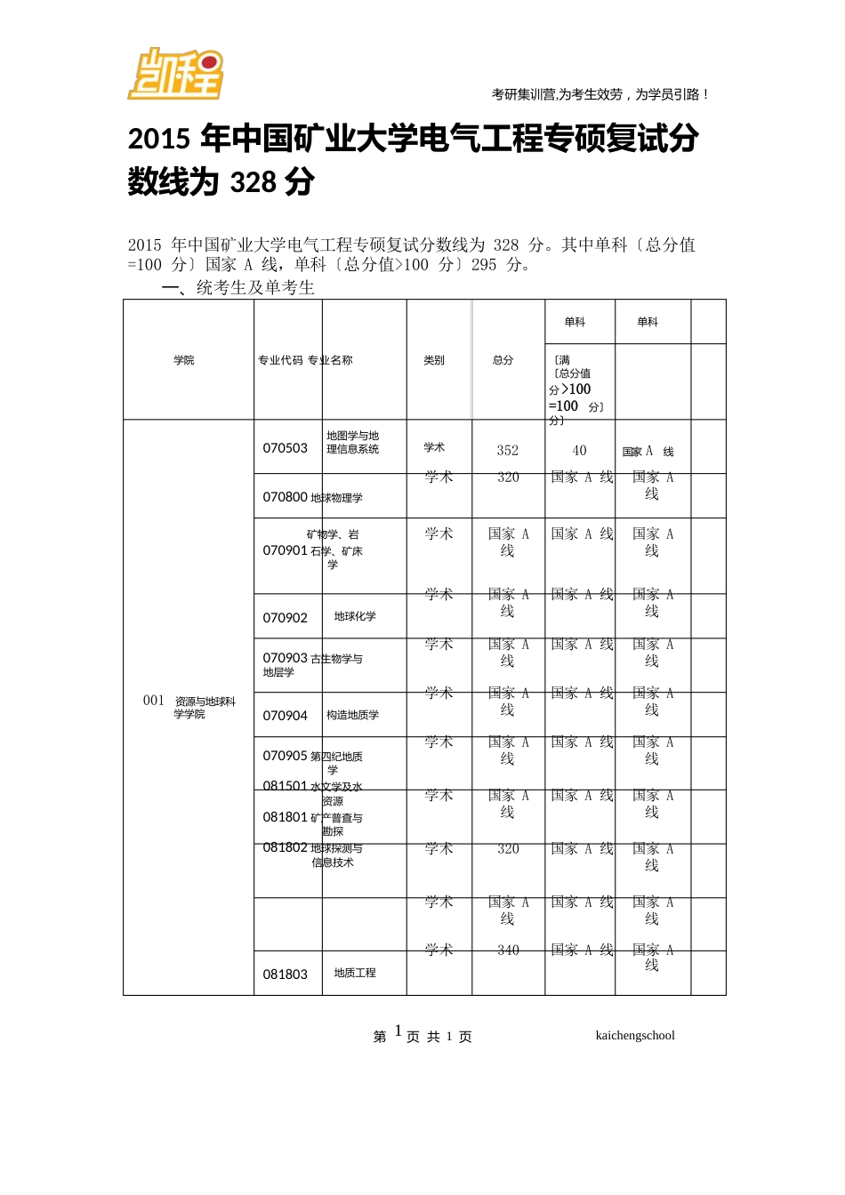 2023年中国矿业大学电气工程专硕复试分数线328分_第1页