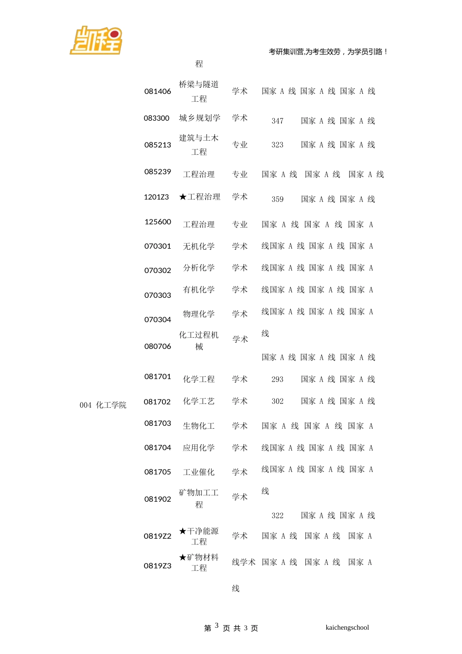 2023年中国矿业大学电气工程专硕复试分数线328分_第3页