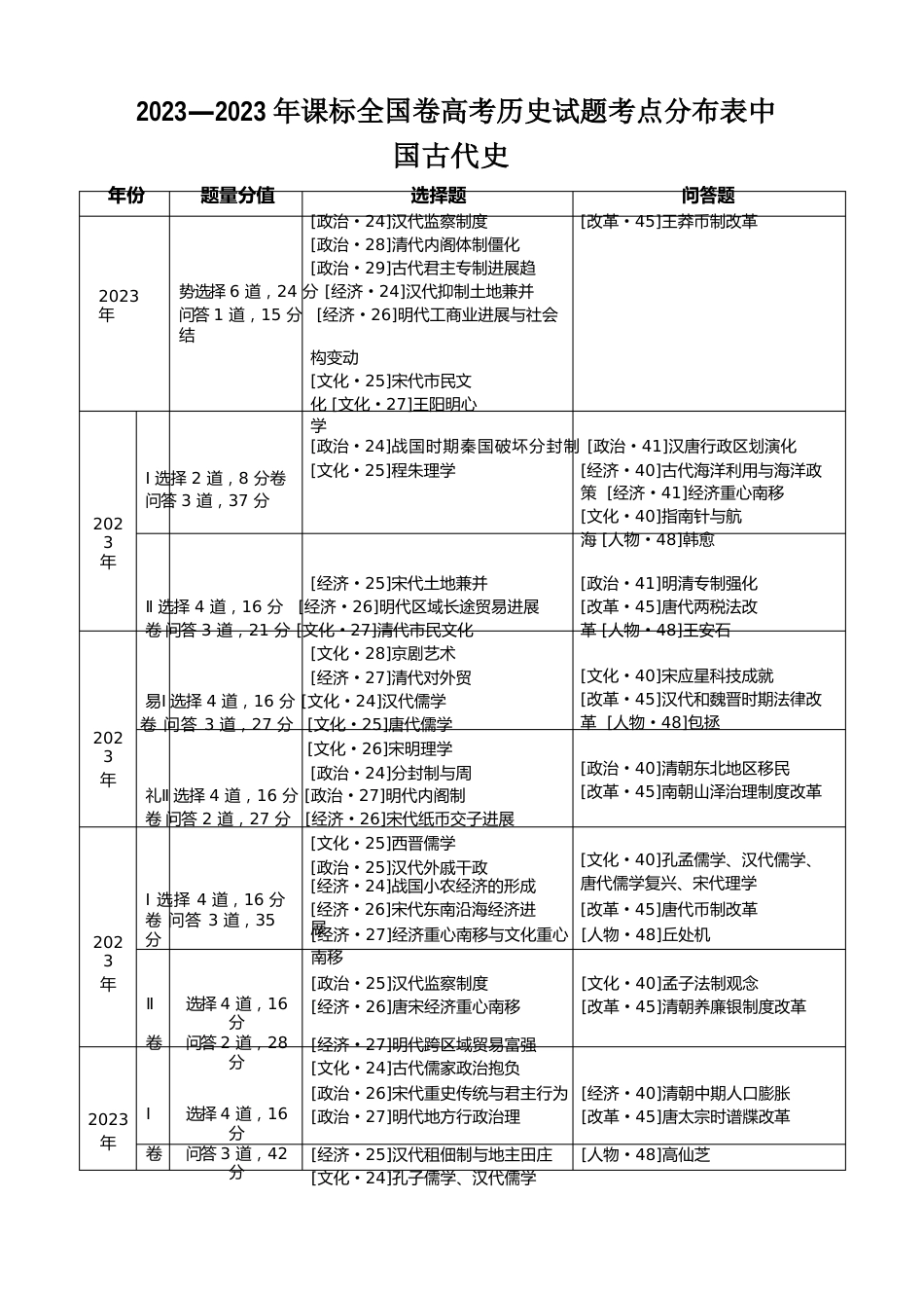 —新课标全国卷高考历史试题考点分布表_第1页