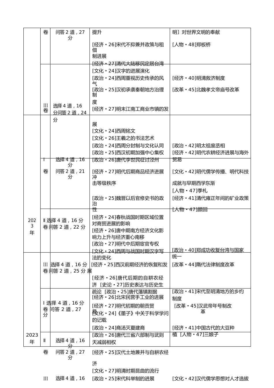 —新课标全国卷高考历史试题考点分布表_第2页