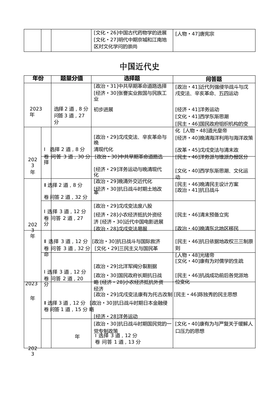 —新课标全国卷高考历史试题考点分布表_第3页