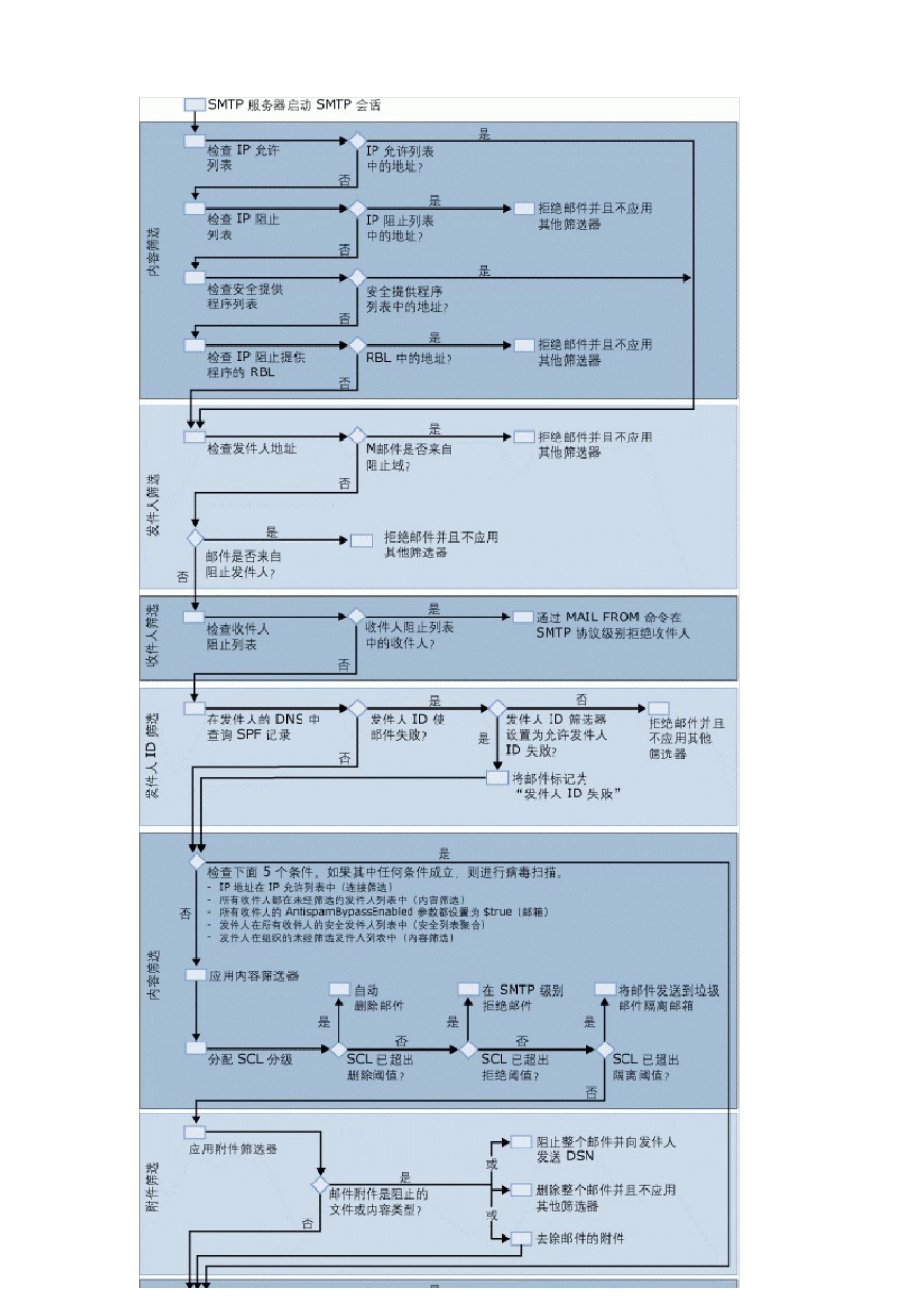 Echange2023年-反垃圾邮件配置_第3页