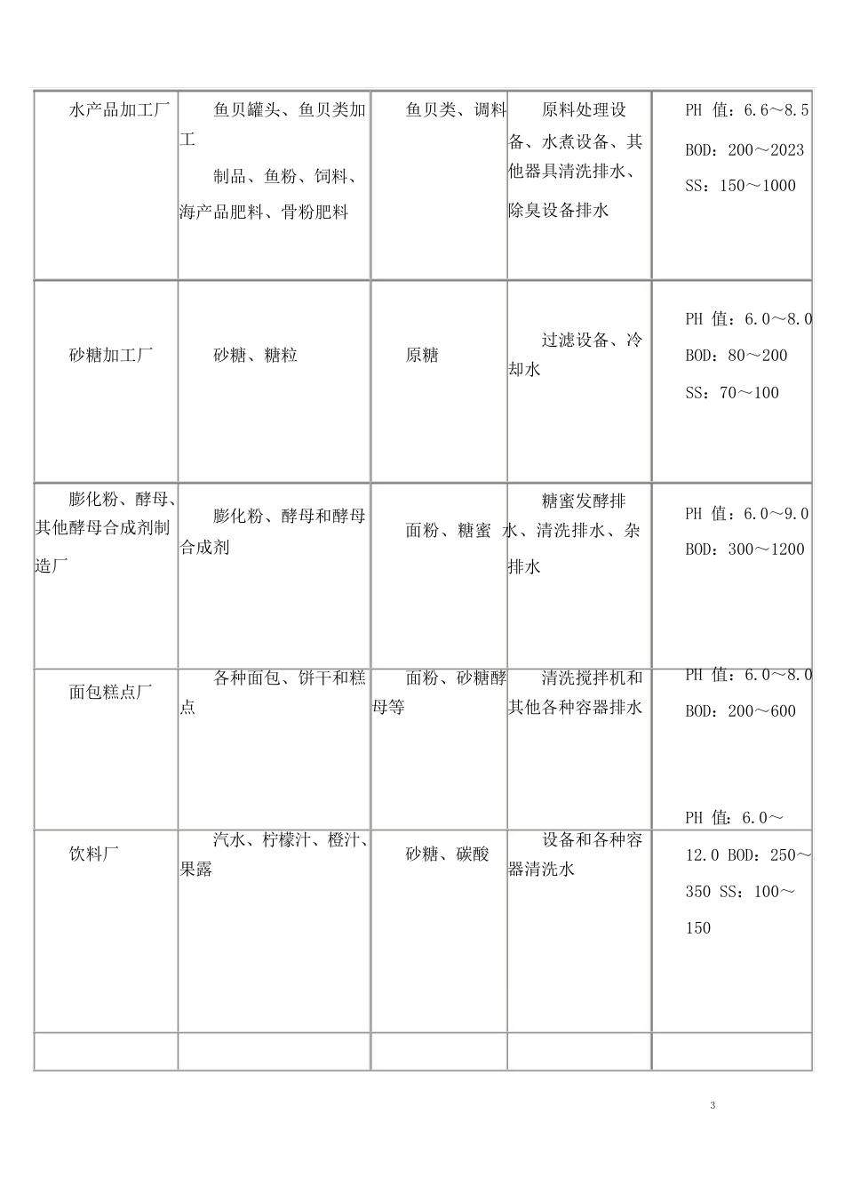 0529食品工业废水来源及水质情况_第2页