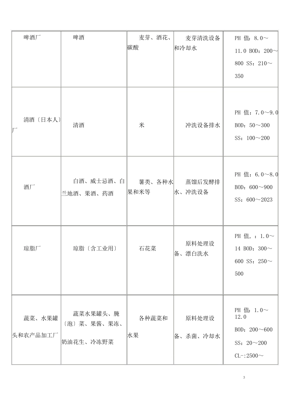 0529食品工业废水来源及水质情况_第3页