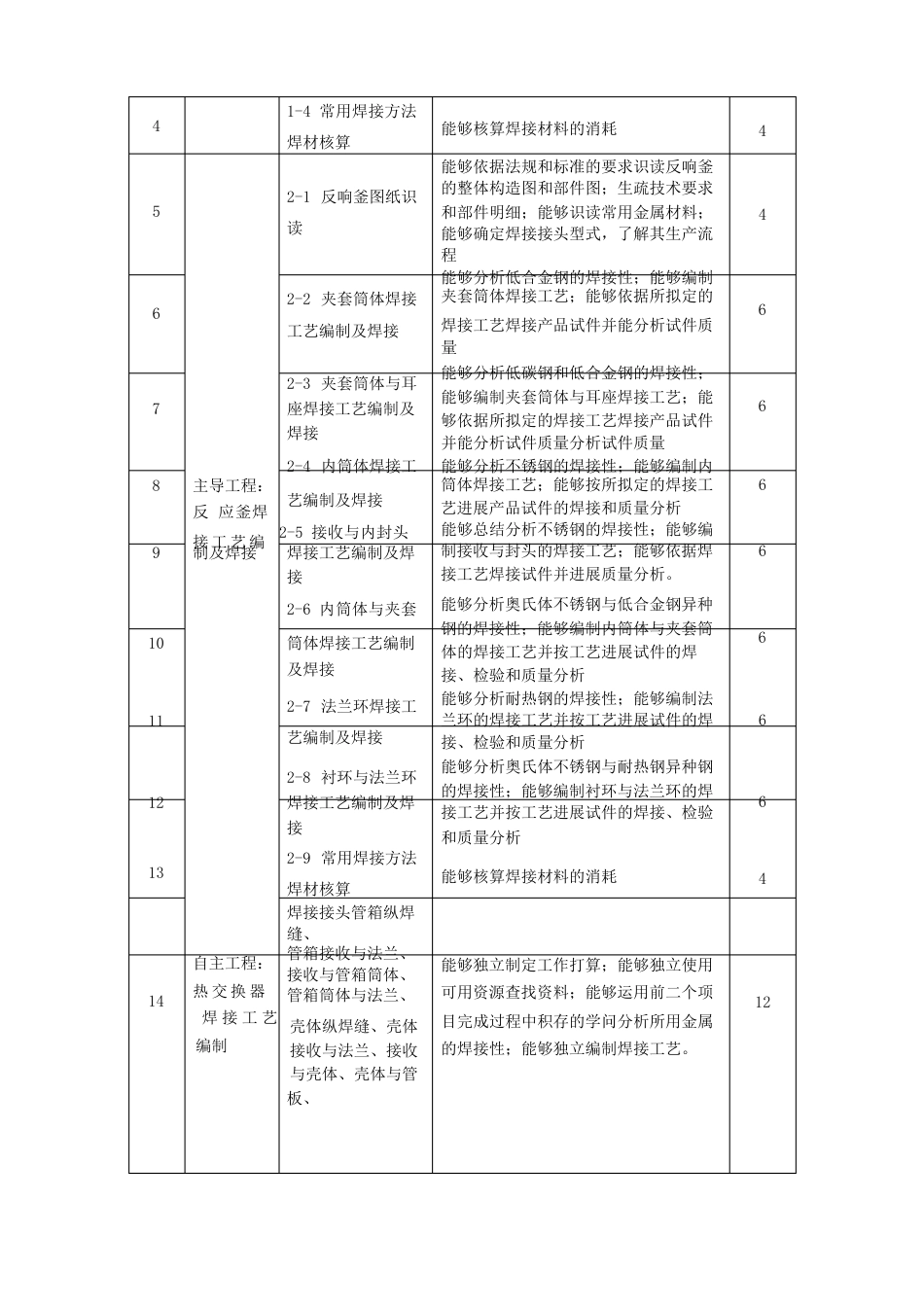 《典型结构件焊接工艺编制及焊接》课程标准_第3页