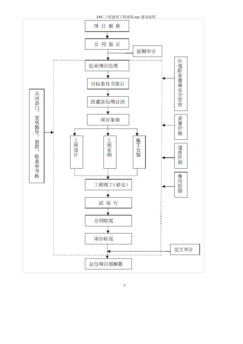 EPC工程建设项目流程-epc建设流程_第3页