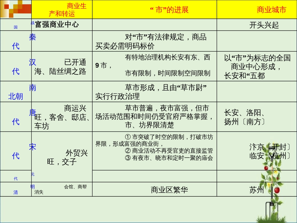 《古代商业的发展》课件_第3页