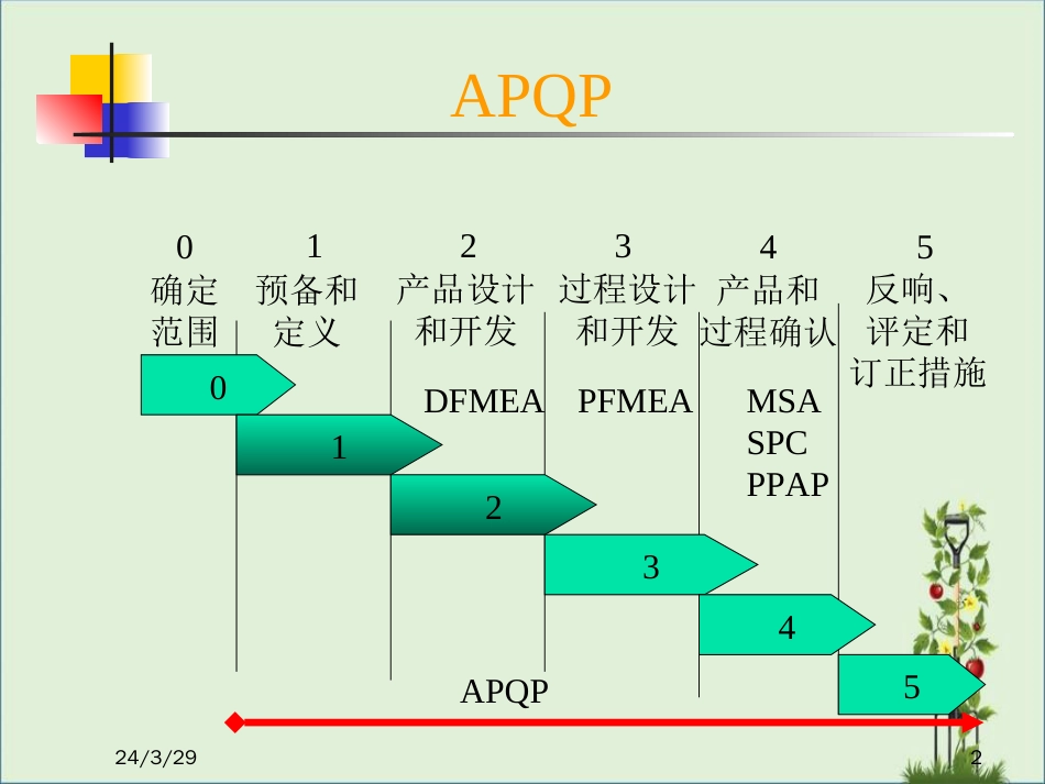 04.APQP产品质量先期策划培训教材-正版_第2页